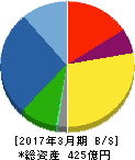 OSJBホールディングス 貸借対照表 2017年3月期 OSJBホールディングス 貸借対照表 2017年3月期