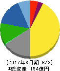 ハードオフコーポレーション 貸借対照表 2017年3月期 ハードオフコーポレーション 貸借対照表 2017年3月期