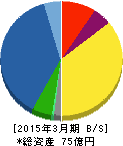 加地テック 貸借対照表 2015年3月期 加地テック 貸借対照表 2015年3月期