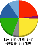 竹田ｉＰホールディングス 貸借対照表 2019年3月期