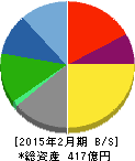 セントラル警備保障 貸借対照表 2015年2月期 セントラル警備保障 貸借対照表 2015年2月期