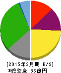 JALCOホールディングス 貸借対照表 2015年3月期 JALCOホールディングス 貸借対照表 2015年3月期