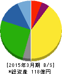 サンユー建設 貸借対照表 2015年3月期 サンユー建設 貸借対照表 2015年3月期