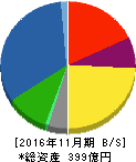 北興化学工業 貸借対照表 2016年11月期 北興化学工業 貸借対照表 2016年11月期