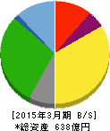 王将フードサービス 貸借対照表 2015年3月期 王将フードサービス 貸借対照表 2015年3月期
