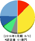 デジタルアーツ 貸借対照表 2016年3月期 デジタルアーツ 貸借対照表 2016年3月期