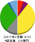 東天紅 貸借対照表 2017年2月期 東天紅 貸借対照表 2017年2月期