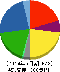 ダイト 貸借対照表 2014年5月期 ダイト 貸借対照表 2014年5月期