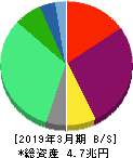 九州電力 貸借対照表 2019年3月期