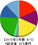 共立印刷 貸借対照表 2015年3月期 共立印刷 貸借対照表 2015年3月期