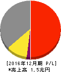 ヤマハ発動機 損益計算書 2016年12月期 ヤマハ発動機 損益計算書 2016年12月期