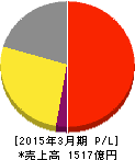 ロート製薬 損益計算書 2015年3月期 ロート製薬 損益計算書 2015年3月期
