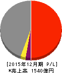 福田組 損益計算書 2015年12月期 福田組 損益計算書 2015年12月期