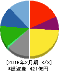 セントラル警備保障 貸借対照表 2016年2月期 セントラル警備保障 貸借対照表 2016年2月期
