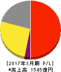 ロート製薬 損益計算書 2017年3月期 ロート製薬 損益計算書 2017年3月期