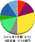 エーザイ 貸借対照表 2016年3月期 エーザイ 貸借対照表 2016年3月期