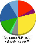 新晃工業 貸借対照表 2014年3月期 新晃工業 貸借対照表 2014年3月期