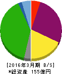 玉井商船 貸借対照表 2016年3月期 玉井商船 貸借対照表 2016年3月期