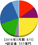 駒井ハルテック 貸借対照表 2016年3月期 駒井ハルテック 貸借対照表 2016年3月期