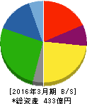 田中精密工業 貸借対照表 2016年3月期 田中精密工業 貸借対照表 2016年3月期