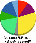 テルモ 貸借対照表 2014年3月期 テルモ 貸借対照表 2014年3月期