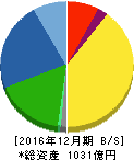 キヤノン電子 貸借対照表 2016年12月期 キヤノン電子 貸借対照表 2016年12月期