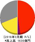 タカラトミー 損益計算書 2016年3月期 タカラトミー 損益計算書 2016年3月期
