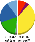 キヤノン電子 貸借対照表 2015年12月期 キヤノン電子 貸借対照表 2015年12月期