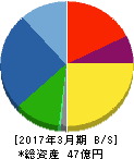 大谷工業 貸借対照表 2017年3月期 大谷工業 貸借対照表 2017年3月期
