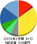 WOWOW 貸借対照表 2016年3月期 WOWOW 貸借対照表 2016年3月期