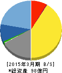 山田コンサルティンググループ 貸借対照表 2015年3月期 山田コンサルティンググループ 貸借対照表 2015年3月期