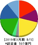 遠藤照明 貸借対照表 2019年3月期