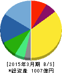 カプコン 貸借対照表 2015年3月期 カプコン 貸借対照表 2015年3月期