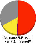 イオン北海道 損益計算書 2015年2月期 イオン北海道 損益計算書 2015年2月期