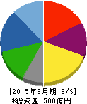 関東電化工業 貸借対照表 2015年3月期 関東電化工業 貸借対照表 2015年3月期