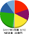 秋川牧園 貸借対照表 2017年3月期 秋川牧園 貸借対照表 2017年3月期