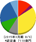 オムロン 貸借対照表 2015年3月期 オムロン 貸借対照表 2015年3月期