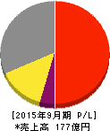 VOYAGE GROUP 損益計算書 2015年9月期 VOYAGE GROUP 損益計算書 2015年9月期