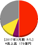 ニホンフラッシュ 損益計算書 2017年3月期 ニホンフラッシュ 損益計算書 2017年3月期