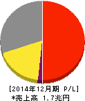 アサヒグループホールディングス 損益計算書 2014年12月期 アサヒグループホールディングス 損益計算書 2014年12月期