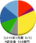 三谷セキサン 貸借対照表 2015年3月期 三谷セキサン 貸借対照表 2015年3月期