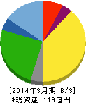 サンユー建設 貸借対照表 2014年3月期 サンユー建設 貸借対照表 2014年3月期