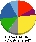 日本発條 貸借対照表 2017年3月期 日本発條 貸借対照表 2017年3月期