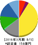 ハードオフコーポレーション 貸借対照表 2016年3月期 ハードオフコーポレーション 貸借対照表 2016年3月期