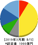 アリアケジャパン 貸借対照表 2019年3月期