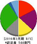 常磐興産 貸借対照表 2016年3月期 常磐興産 貸借対照表 2016年3月期