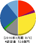 テクノ菱和 貸借対照表 2016年3月期 テクノ菱和 貸借対照表 2016年3月期