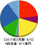 小倉クラッチ 貸借対照表 2017年3月期 小倉クラッチ 貸借対照表 2017年3月期