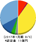 鎌倉新書 貸借対照表 2017年1月期 鎌倉新書 貸借対照表 2017年1月期