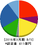 小倉クラッチ 貸借対照表 2016年3月期 小倉クラッチ 貸借対照表 2016年3月期